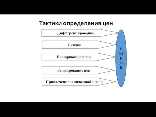 Тактики определения цен Р Ы Н О К Дифференцирование Скидки Поощряющие