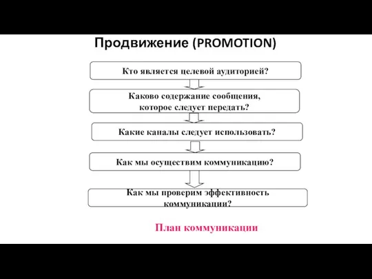 Продвижение (PROMOTION) Кто является целевой аудиторией? Каково содержание сообщения, которое следует