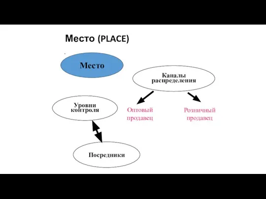 Место (PLACE) . Каналы распределения Уровни контроля Mесто Оптовый продавец Розничный продавец Посредники