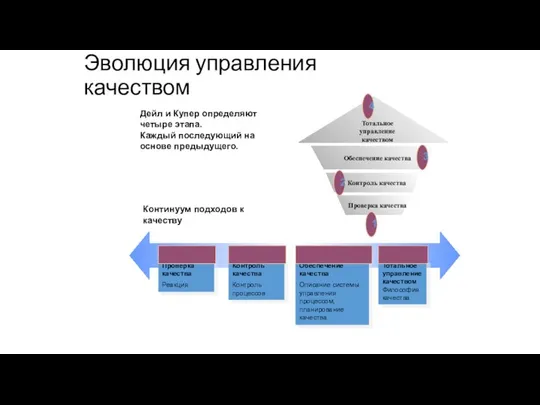 Эволюция управления качеством Проверка качества Реакция Контроль качества Контроль процессов Обеспечение