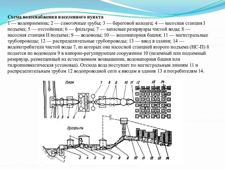 Схема водоснабжения населенного пункта 1 — водоприемник; 2 — самотечные трубы;