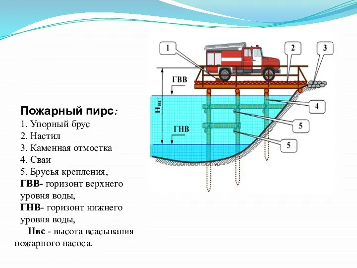 Пожарный пирс: 1. Упорный брус 2. Настил 3. Каменная отмостка 4.