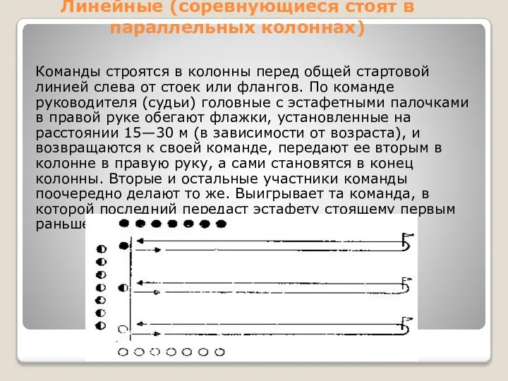 Виды эстафет по способу организации: Линейные (соревнующиеся стоят в параллельных колоннах)