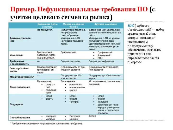 Пример. Нефункциональные требования ПО (с учетом целевого сегмента рынка) SDK (