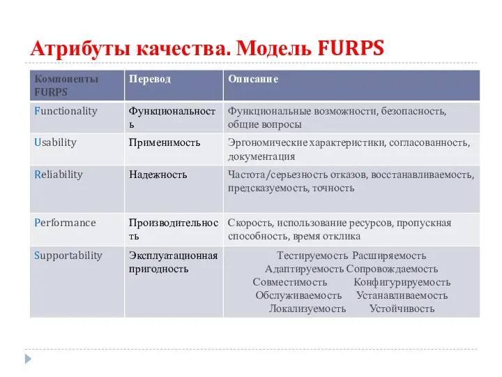 Атрибуты качества. Модель FURPS