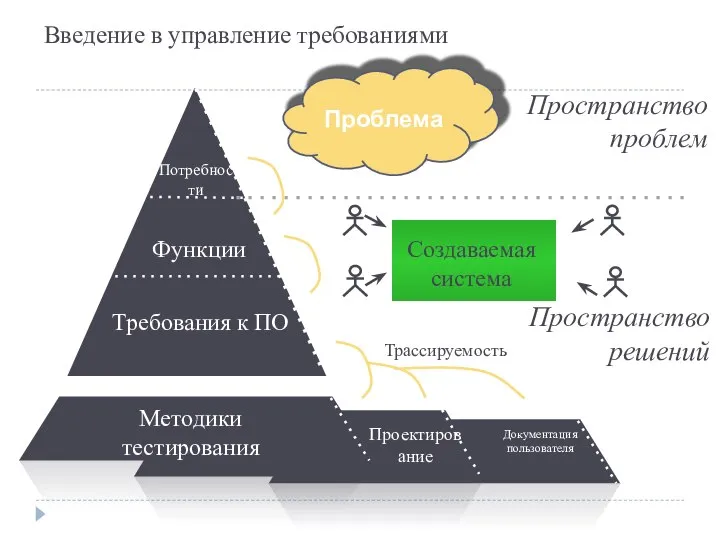 Введение в управление требованиями Создаваемая система Потребности Требования к ПО Проектирование