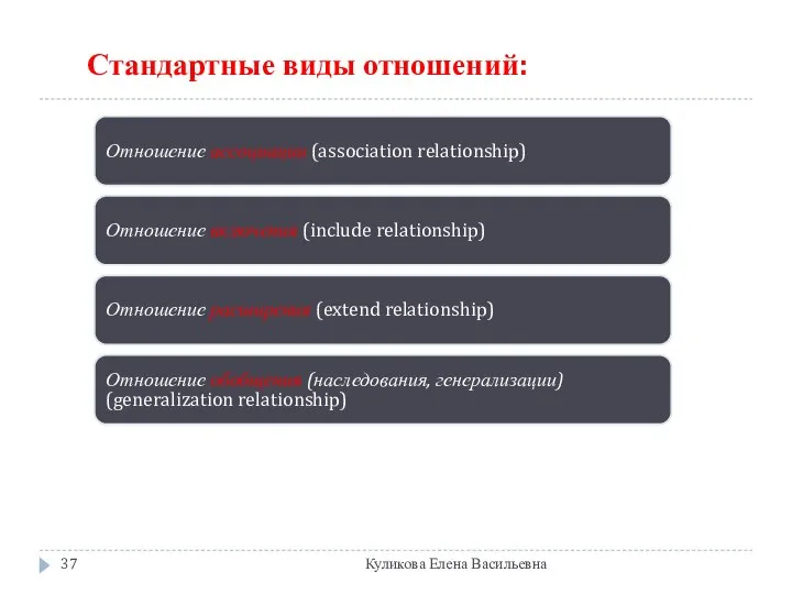 Стандартные виды отношений: Отношение ассоциации (association relationship) Отношение включения (include relationship)