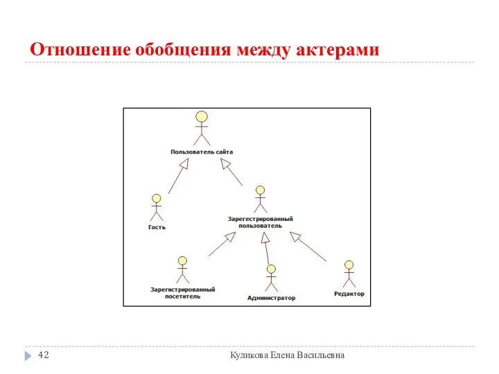 Отношение обобщения между актерами Куликова Елена Васильевна