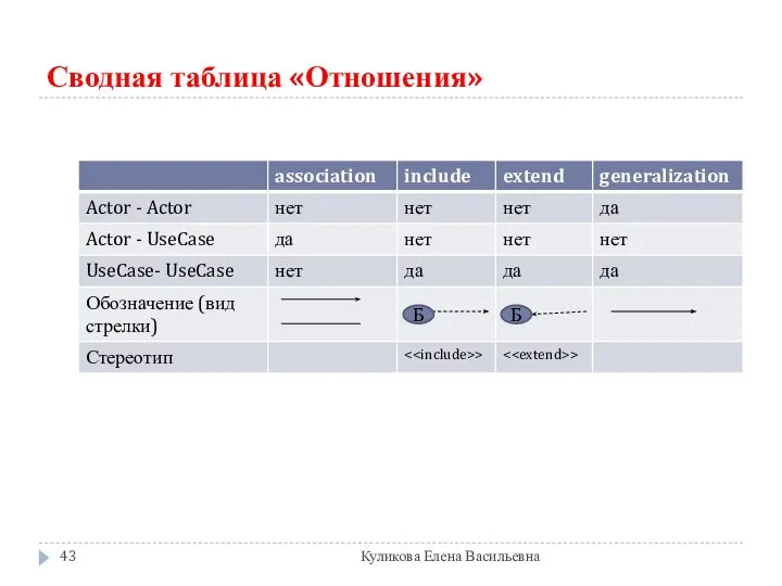 Сводная таблица «Отношения» Куликова Елена Васильевна