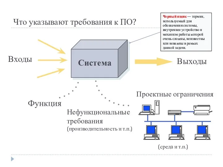 Что указывают требования к ПО? Входы Выходы Функция Нефункциональные требования (производительность