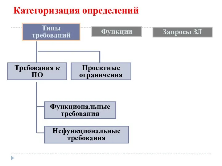 Категоризация определений Требования к ПО Проектные ограничения Функциональные требования Нефункциональные требования Типы требований Запросы ЗЛ Функции