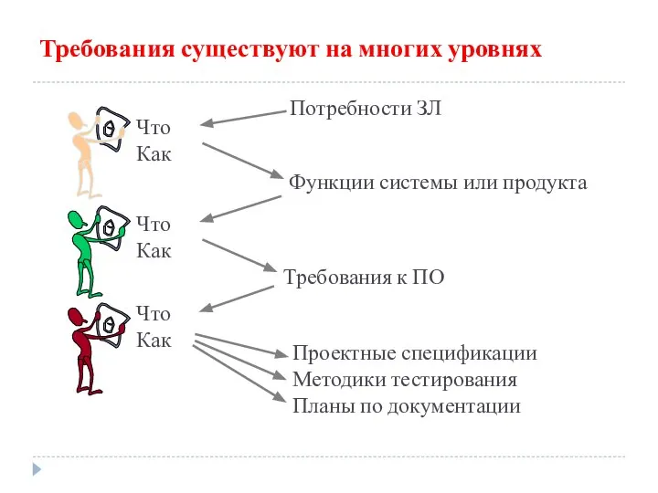 Что Как Что Как Что Как Потребности ЗЛ Функции системы или