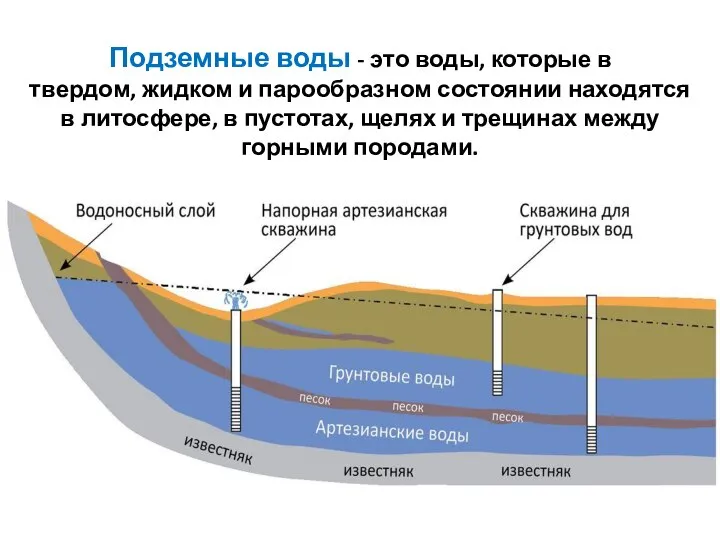 Подземные воды - это воды, которые в твердом, жидком и парообразном