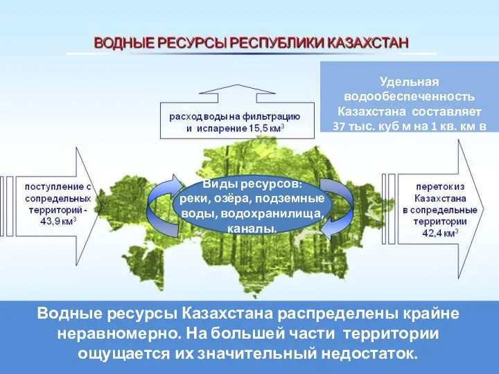 Виды ресурсов: реки, озёра, подземные воды, водохранилища, каналы. Водные ресурсы Казахстана