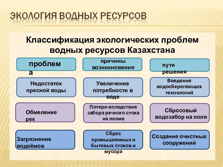 Классификация экологических проблем водных ресурсов Казахстана проблема причины возникновения пути решения