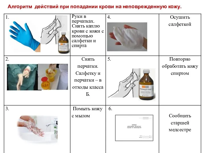 Алгоритм действий при попадании крови на неповрежденную кожу.