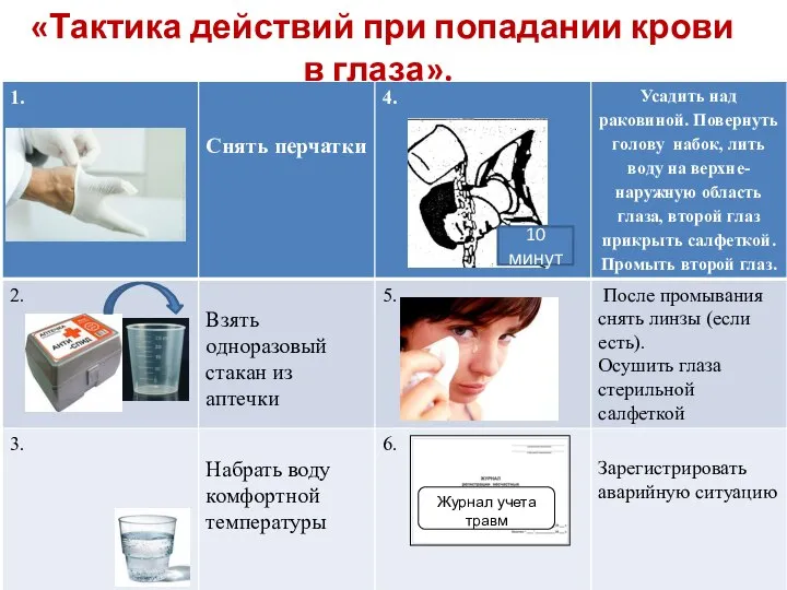 «Тактика действий при попадании крови в глаза». Журнал учета травм 10 минут