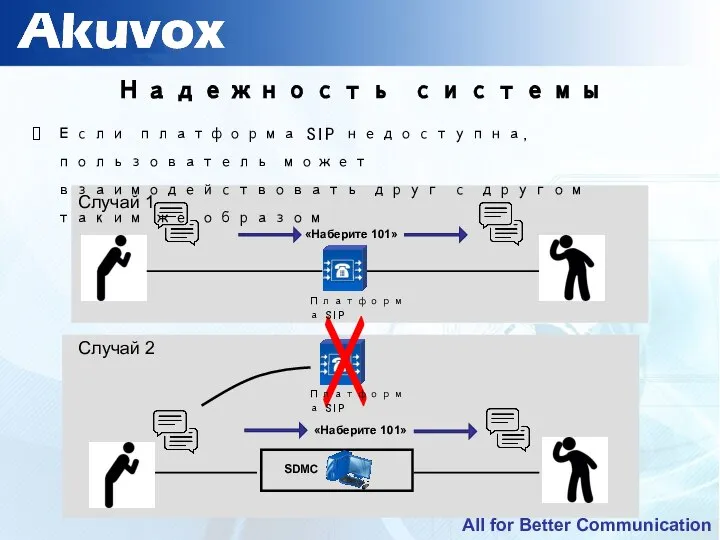 Надежность системы Платформа SIP Если платформа SIP недоступна, пользователь может взаимодействовать