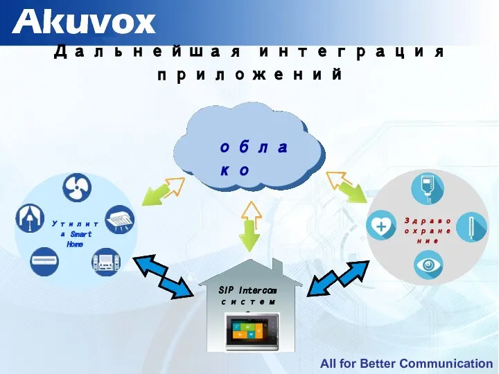 Дальнейшая интеграция приложений облако Здравоохранение