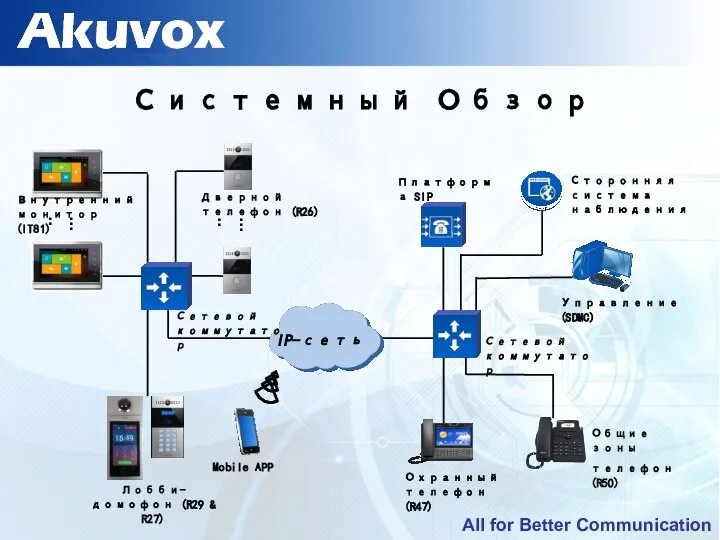 Системный Обзор Внутренний монитор (IT81) Дверной телефон (R26) Лобби-домофон (R29 &