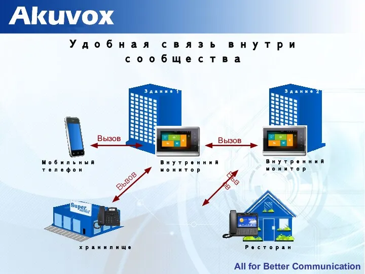 Удобная связь внутри сообщества Вызов Внутренний монитор Внутренний монитор Здание 1