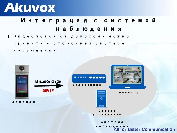 Интеграция с системой наблюдения Видеопоток от домофона можно хранить в сторонней