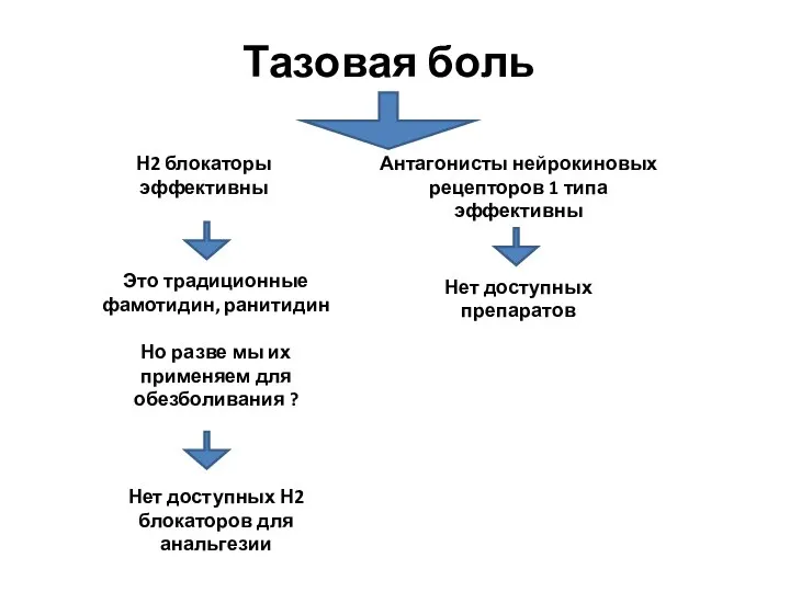 Тазовая боль Н2 блокаторы эффективны Антагонисты нейрокиновых рецепторов 1 типа эффективны