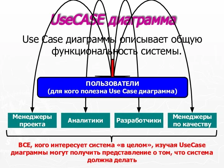 UseCASE диаграмма Use Case диаграммы описывает общую функциональность системы.