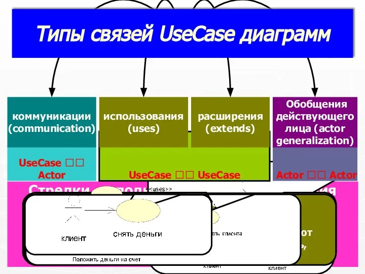 Стрелки, используемые для обозначения связей не показывают направления информационных потоков. Стрелка