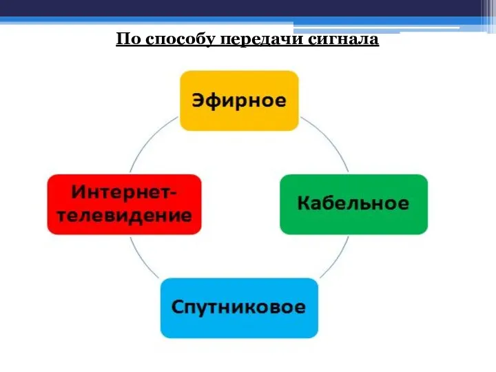 По способу передачи сигнала