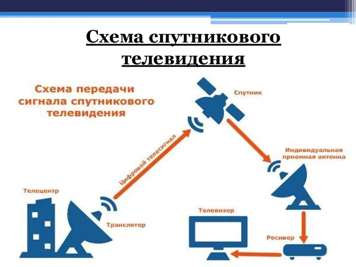 Схема спутникового телевидения