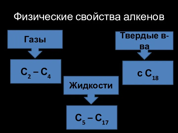 Физические свойства алкенов Газы Жидкости С5Н10,С3Н8, С2Н4, С3Н6, С6Н14, С4Н8, С8Н12,