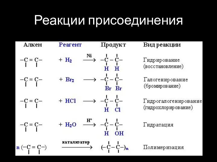 Реакции присоединения