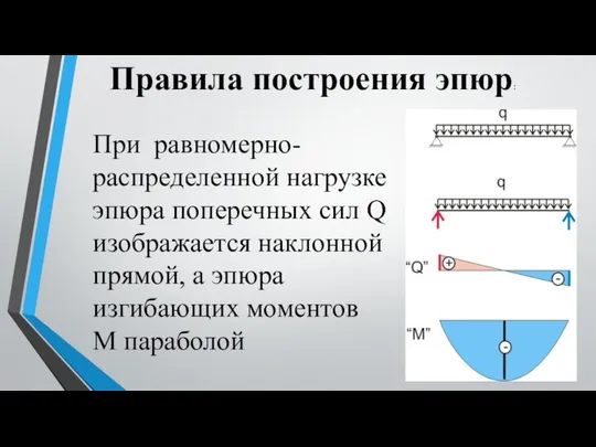 Правила построения эпюр: При равномерно-распределенной нагрузке эпюра поперечных сил Q изображается