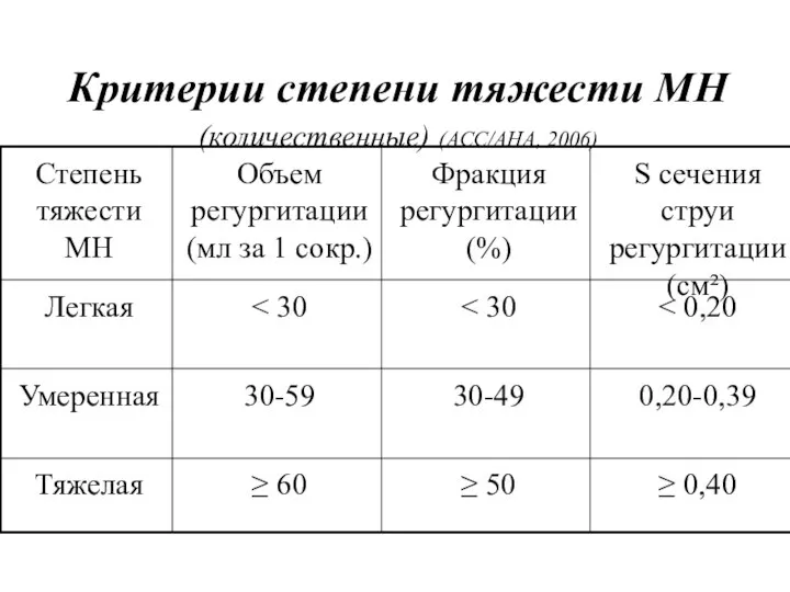 Критерии степени тяжести МН(количественные) (АСС/АНА, 2006) ≥ 0,40 ≥ 50 ≥