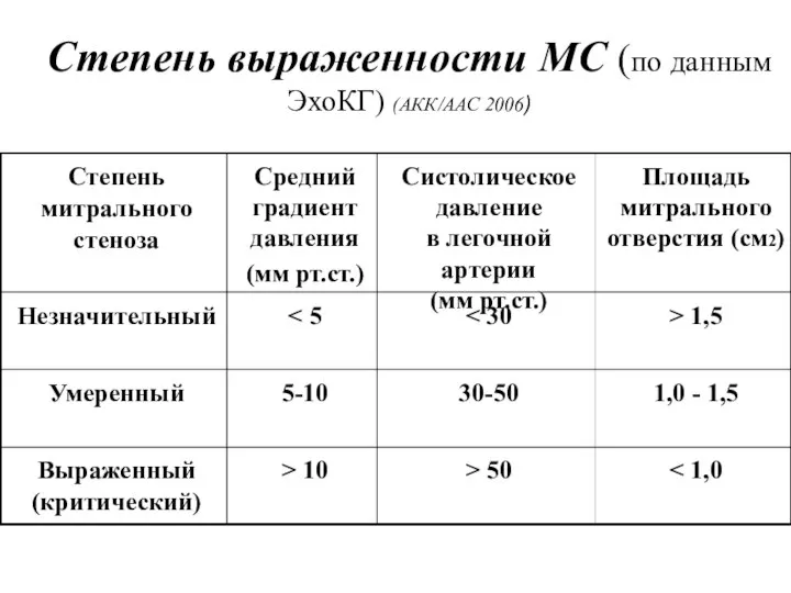 Степень выраженности МС (по данным ЭхоКГ) (АКК/ААС 2006) 1,0 - 1,5