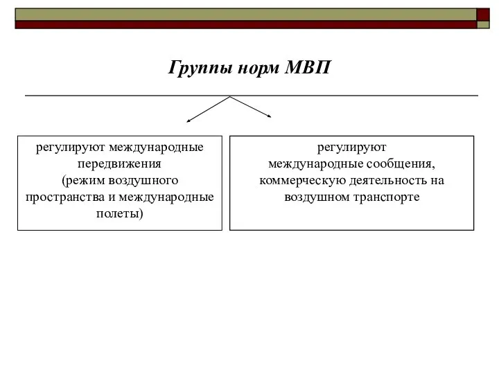 Группы норм МВП регулируют международные передвижения (режим воздушного пространства и международные