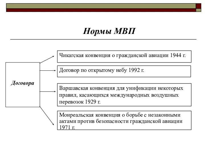 Нормы МВП Чикагская конвенция о гражданской авиации 1944 г. Договора Договор