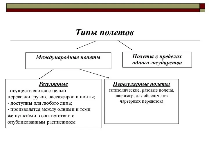 Типы полетов Полеты в пределах одного государства Международные полеты Регулярные -