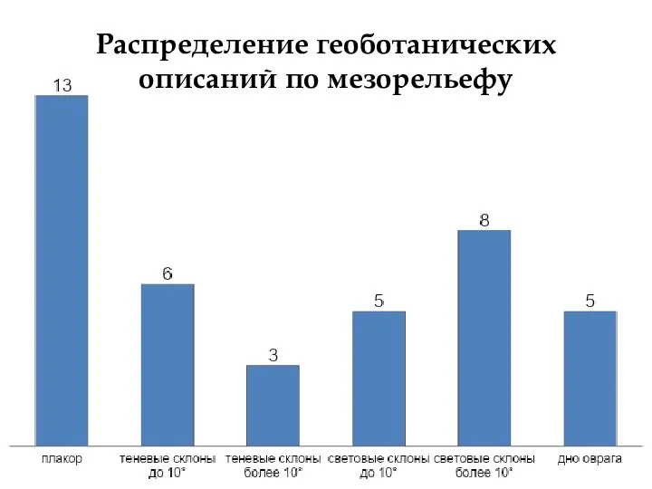 Распределение геоботанических описаний по мезорельефу