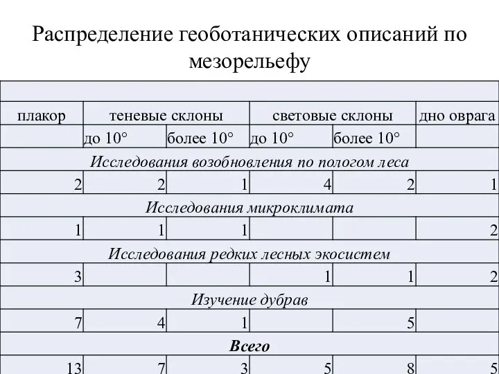 Распределение геоботанических описаний по мезорельефу