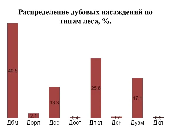 Распределение дубовых насаждений по типам леса, %.