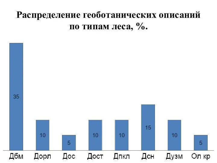 Распределение геоботанических описаний по типам леса, %.