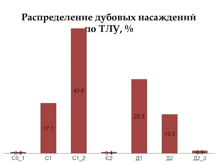 Распределение дубовых насаждений по ТЛУ, %