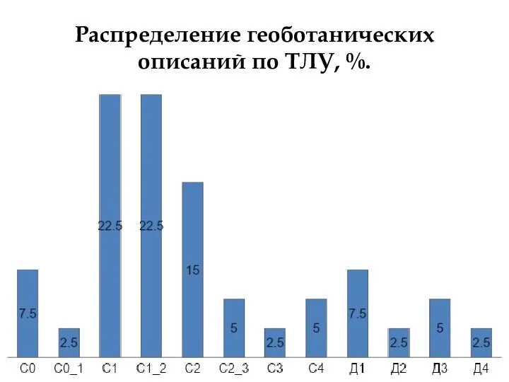 Распределение геоботанических описаний по ТЛУ, %.