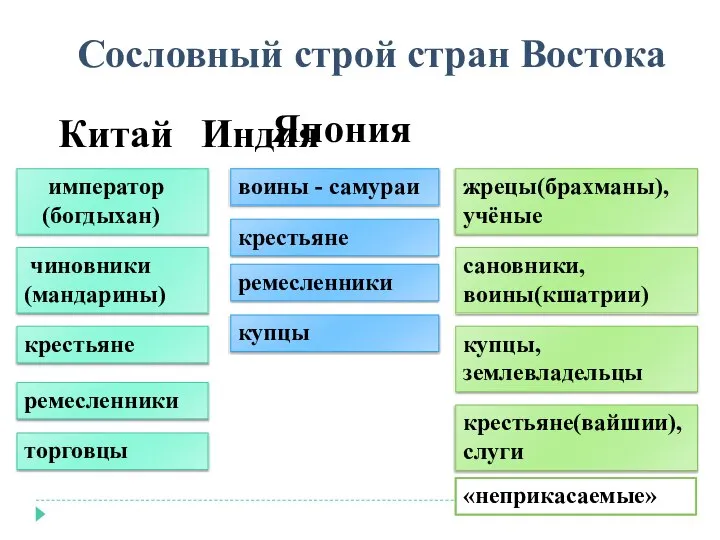 Сословный строй стран Востока ремесленники торговцы купцы крестьяне(вайшии), слуги «неприкасаемые» крестьяне