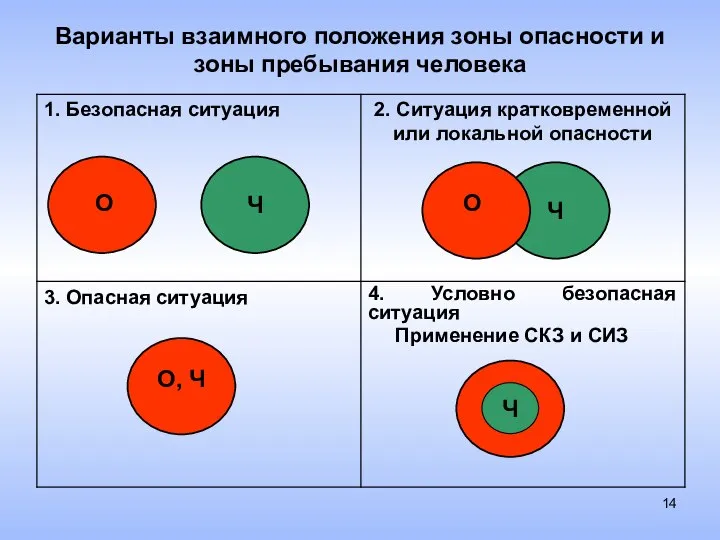 Варианты взаимного положения зоны опасности и зоны пребывания человека О Ч Ч О О, Ч Ч