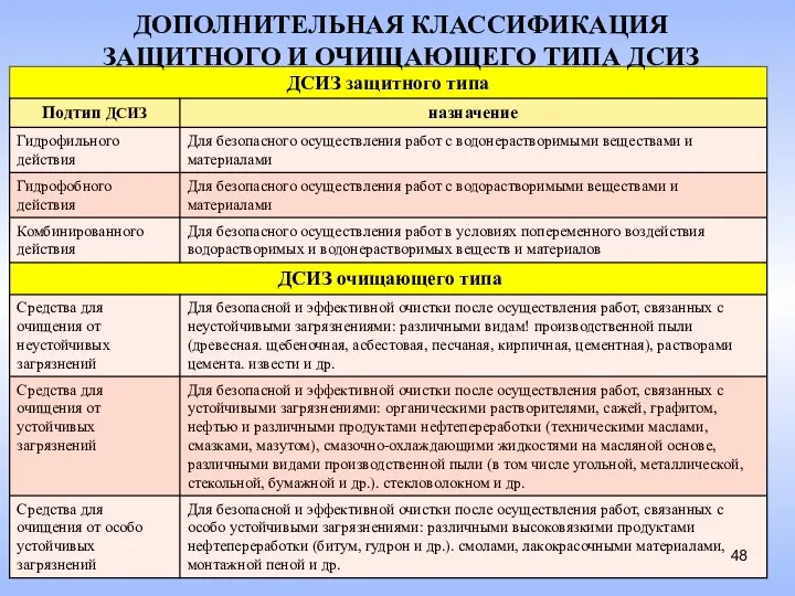 ДОПОЛНИТЕЛЬНАЯ КЛАССИФИКАЦИЯ ЗАЩИТНОГО И ОЧИЩАЮЩЕГО ТИПА ДСИЗ