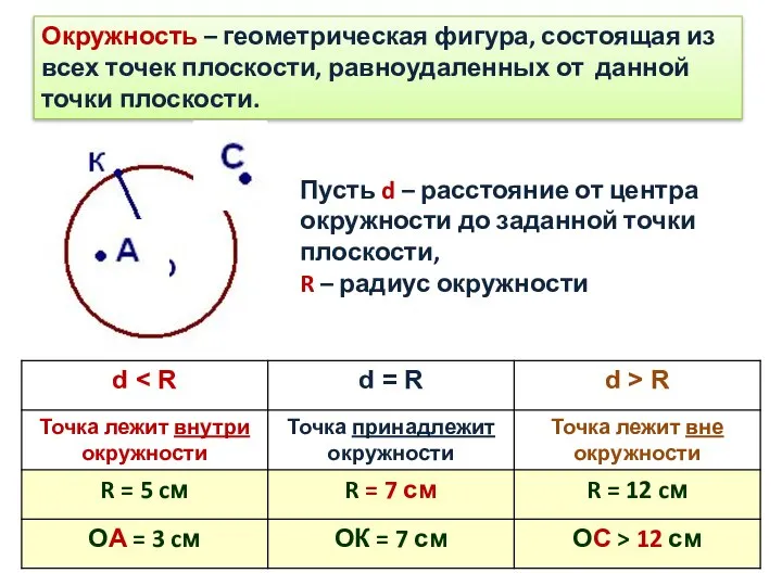 Окружность – геометрическая фигура, состоящая из всех точек плоскости, равноудаленных от