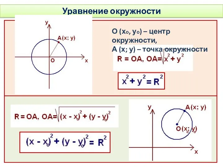 Уравнение окружности О (хо, уо) – центр окружности, А (х; у) – точка окружности